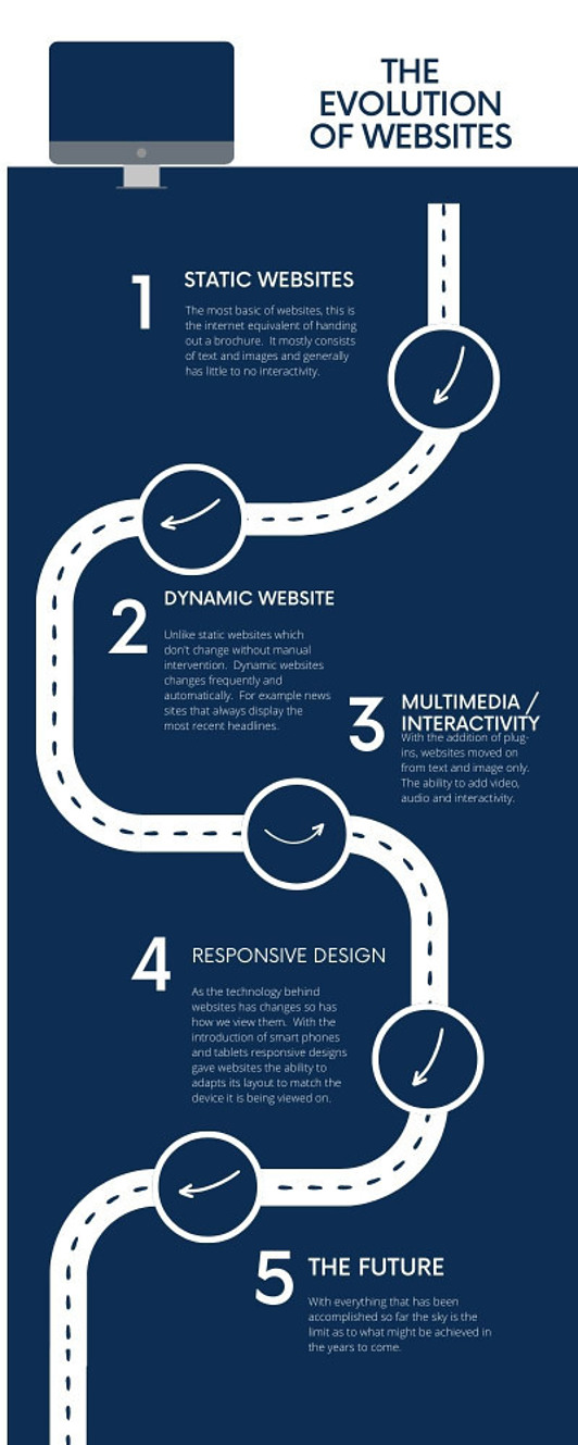 Evolution of Websites